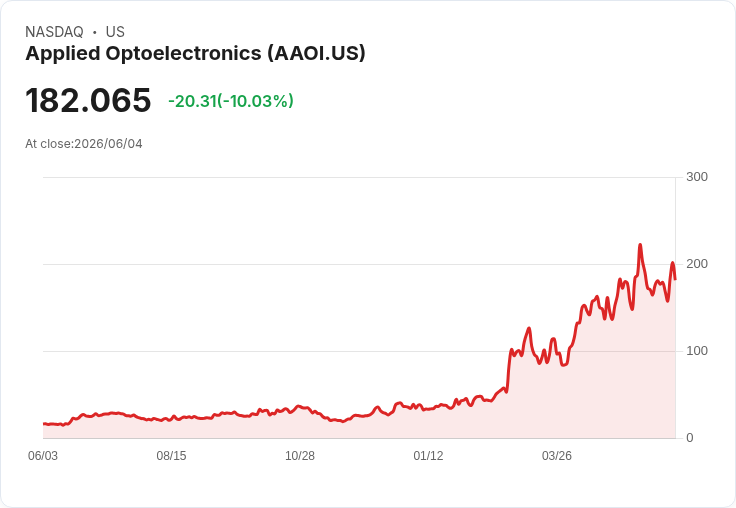 【01:06 即時新聞】Applied Optoelectronics (AAOI) 急跌逾10％／光通訊族群前一日大漲後獲利了結壓力湧現