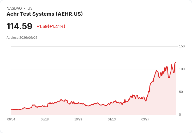 震撼!Aehr Test Systems (AEHR) 股價飆漲背後的真相與內部人拋售潮