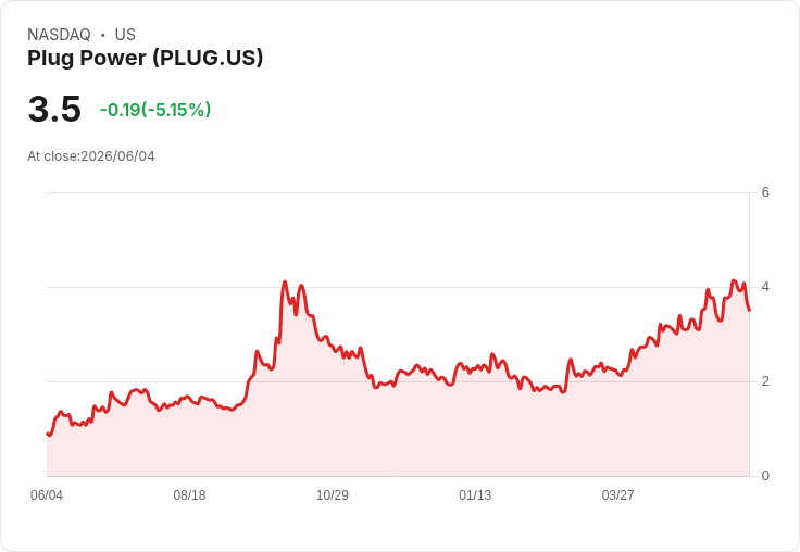 【22:09 即時新聞】Plug Power(PLUG) 早盤重挫逾5％：成長動能不被看好、估值壓力拖累股價