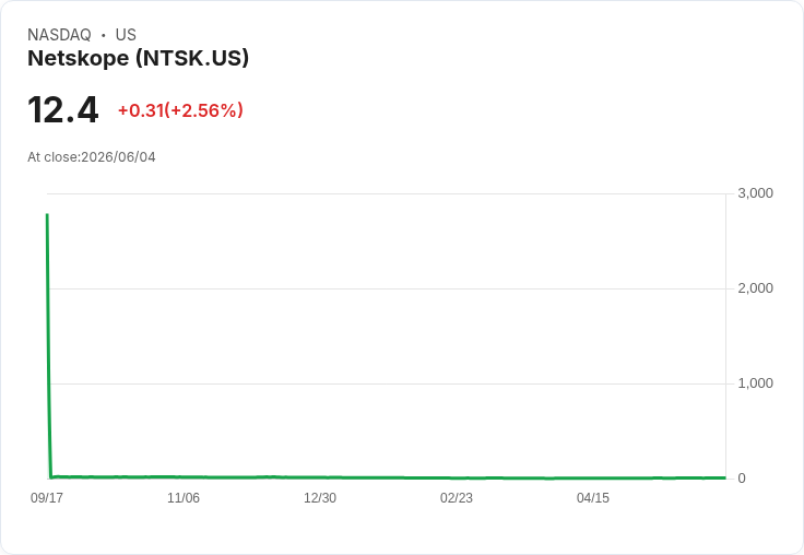 Netskope 預測 2027 財年營收增長 24％，CFO Del Matto 宣佈退休計劃