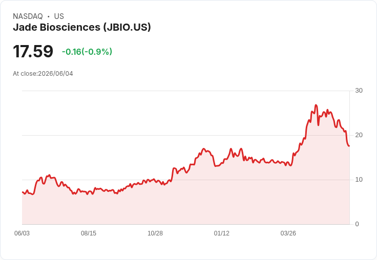 Jade Biosciences 宣佈公開募股計畫，預售權證引發市場關注！