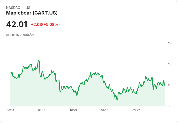 【22:32 即時新聞】Maplebear(CART) 盤中勁揚約5％／股價站回年線 上攻動能轉強