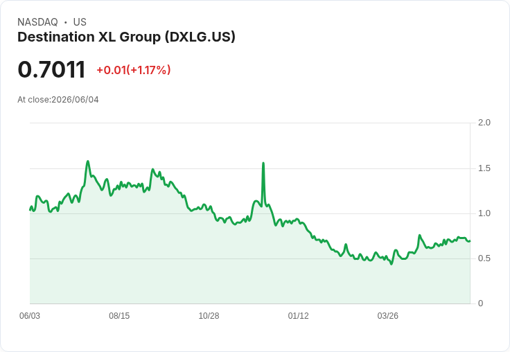 Destination XL 暫停與 FullBeauty 合併計畫 股價上漲2.3％