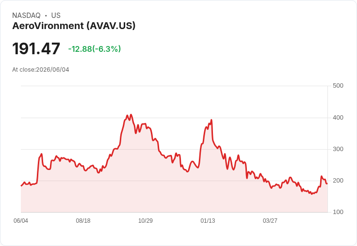 AeroVironment 獲得 1.173 億美元合約 提供 82 架 P550 無人機