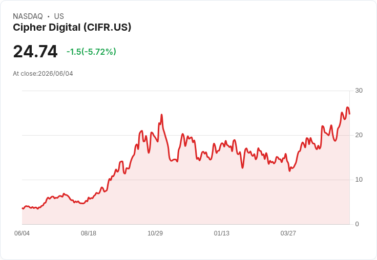 【21:30 即時新聞】Cipher Digital/CIFR 早盤重挫逾5%:比特幣連五跌、避險情緒升溫拖累