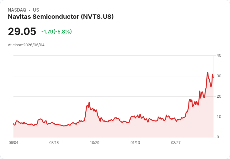 【21:30 即時新聞】Navitas Semiconductor (NVTS) 重挫 6.6％／短線漲多後技術指標降溫壓回