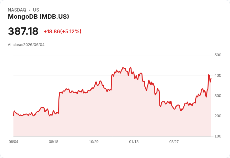 【22:39 即時新聞】MongoDB(MDB) 飆漲逾5％／估值較為合理、受惠AI雲端資料庫需求