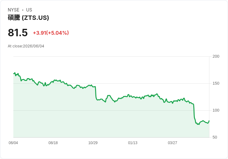 【22:00 即時新聞】Zoetis(ZTS) 盤中勁揚逾5％／市場消化法律訴訟風險、關注體質評估