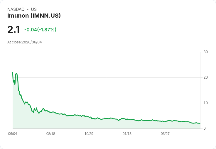 IMUNON 宣佈獲得1000萬美元資金，助力卵巢癌臨床試驗！