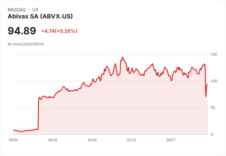 【21:31 即時新聞】Abivax SA / ABVX 盤中勁揚逾5%:先前癌症疑慮壓力下的技術性反彈