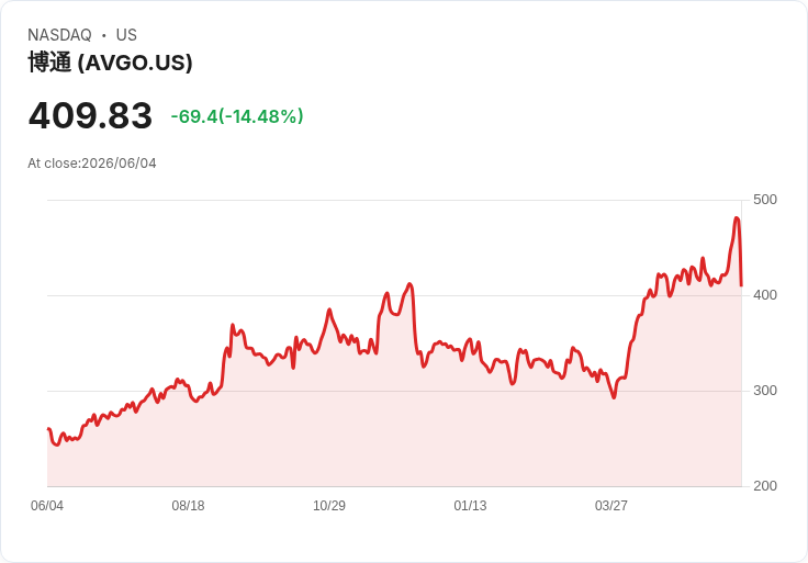【21:31 即時新聞】Broadcom(AVGO)重挫逾15％／AI財測不及瘋狂預期、Google多供應商策略引發獲利疑慮
