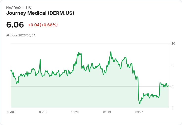 旅程醫療(DERM) 投資敘事不變，目標價依舊穩定！