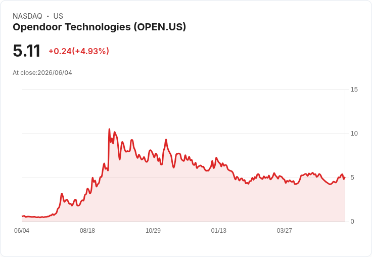 【23:13 即時新聞】Opendoor Technologies(OPEN) 盤中勁揚逾5％／KD高檔、MACD翻多動能轉強