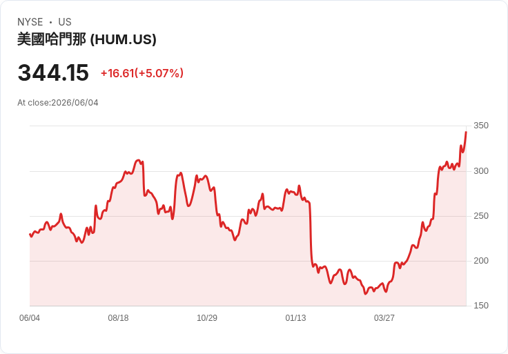 【21:47 即時新聞】Humana(HUM) 飆漲逾5％／重申全年獲利指引優於市場預期