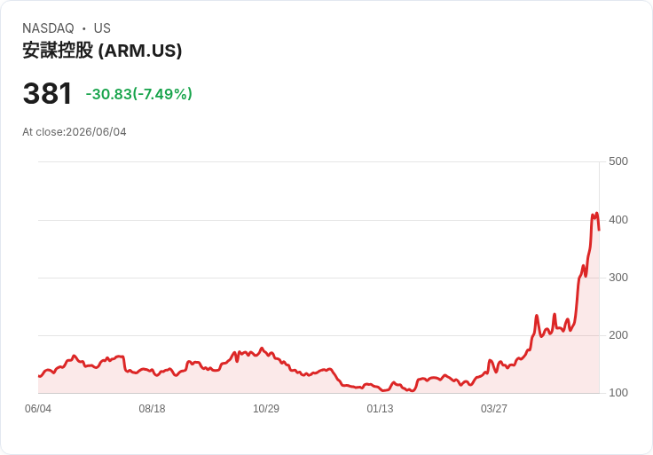 【21:30 即時新聞】Arm(ARM) 重挫7.6％：AI 題材漲多後回檔、SoftBank 情緒拖累