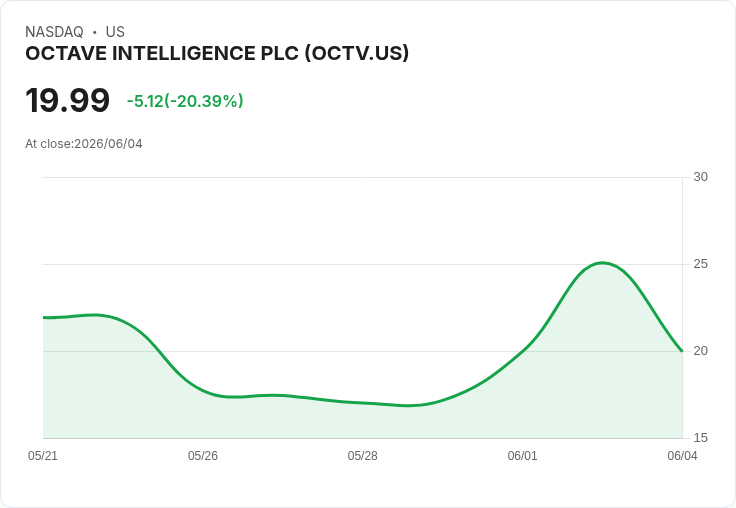 【03:05 即時新聞】OCTAVE INTELLIGENCE PLC(OCTV) 早盤重挫逾20% 技術指標高檔乖離擴大引發修正