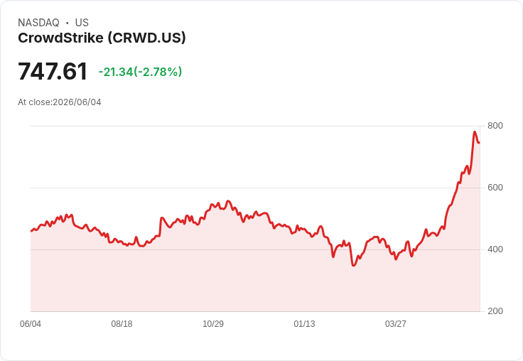 CrowdStrike Q1年報揭曉：年度經常性收入創新高達55.1億美元！