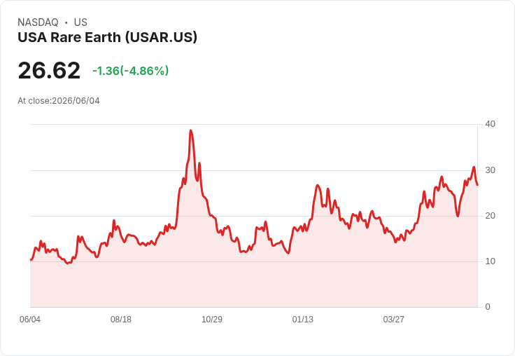 【22:00 即時新聞】USA Rare Earth 大跌5％／前一波因Needham給予買進評等與擴產題材大漲後拉回