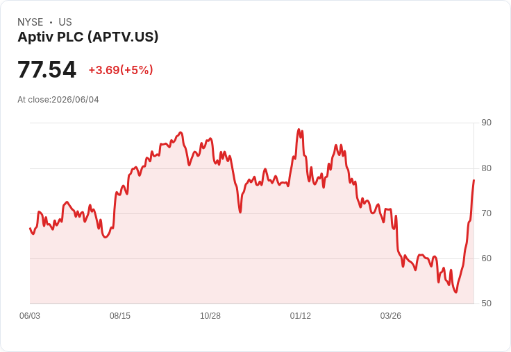【01:59 即時新聞】Aptiv PLC(APTV) 盤中勁揚逾5%/技術指標全面翻多帶動買盤回流