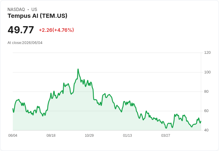 【22:06 即時新聞】Tempus AI(TEM) 飆漲逾5％／Q1 營收優於預期與多項醫療 AI 合作催動軋空題材