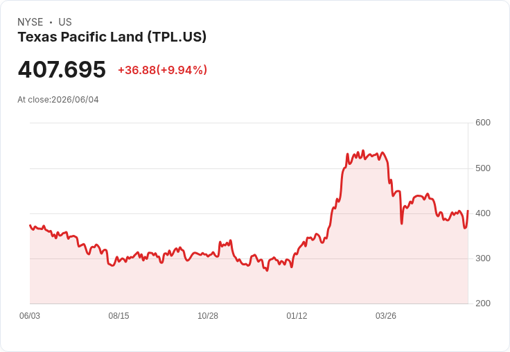 【03:30 即時新聞】Texas Pacific Land(TPL) 強彈逾10％／短線技術指標回升帶動買盤回流