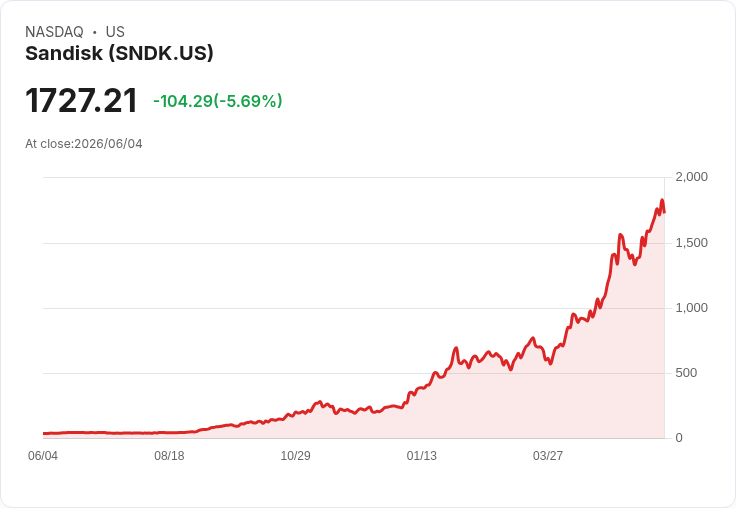 【21:30 即時新聞】Sandisk (SNDK) 早盤重挫逾5％／高檔震盪消化 AI 題材與漲多壓力