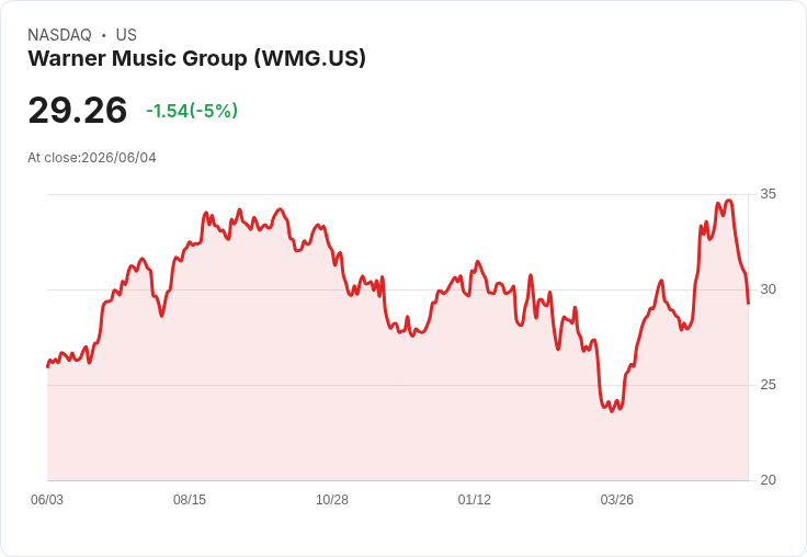 【00:43 即時新聞】Warner Music Group(WMG) 盤中重挫5％　KD與MACD轉弱引發技術性賣壓