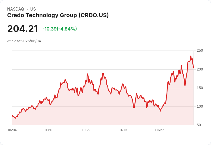 【21:30 即時新聞】Credo Technology Group (CRDO) 跌逾5％：財報優於預期但難滿足高漲期待