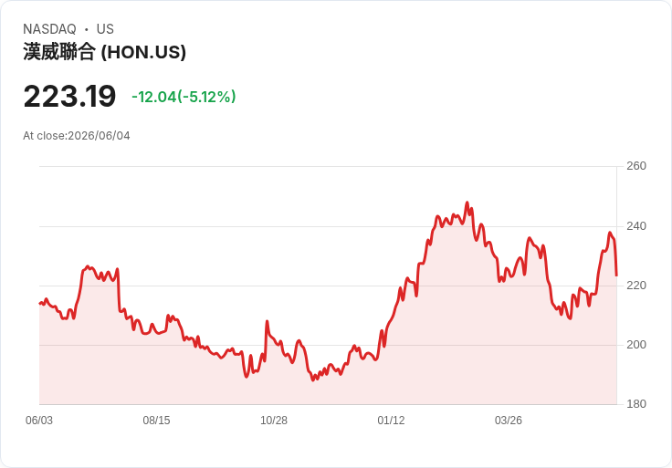 【03:24 即時新聞】Honeywell International(HON) 早盤重挫逾5％／股價回落但工業軟體佈局持續升級