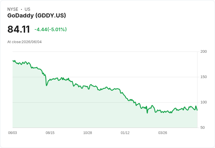 【03:35 即時新聞】GoDaddy(GDDY) 盤中重挫逾5％ 估值雖具吸引力仍遭資金調節