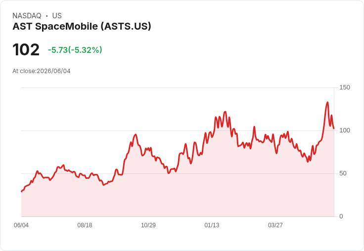 【21:31 即時新聞】AST SpaceMobile(ASTS) 跌5％／延後發射風險與高空單壓力升溫