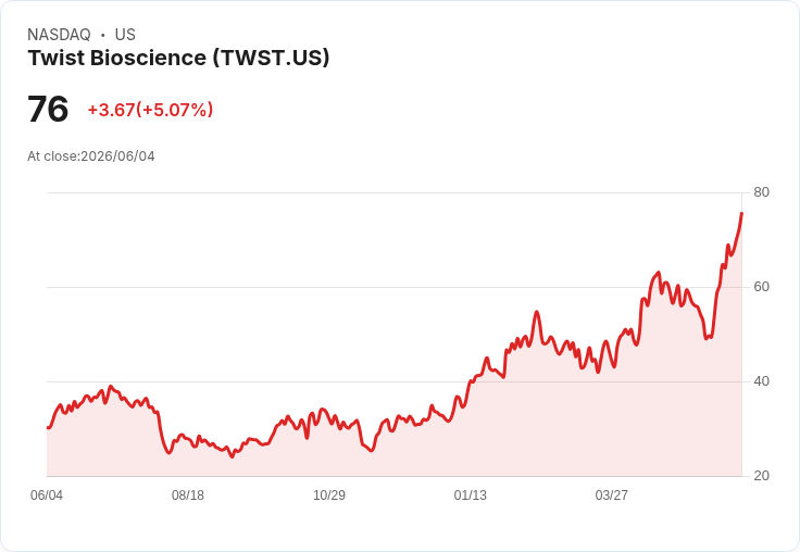 【21:54 即時新聞】Twist Bioscience(TWST) 飆漲 5.07％／KD 與MACD同步轉強推動多頭攻勢