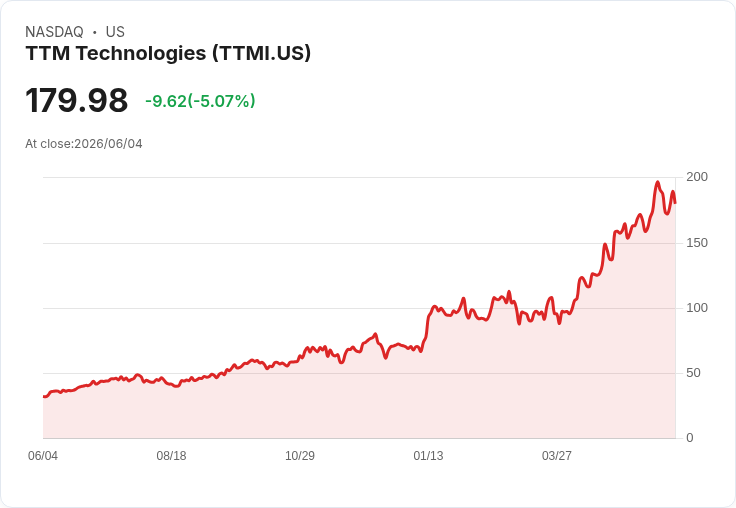 【21:30 即時新聞】TTM Technologies(TTMI) 重挫5.07％ / 高檔KD鈍化轉弱、MACD背離擴大壓回