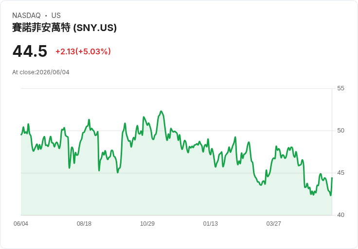 【22:01 即時新聞】Sanofi(SNY) 盤中大漲逾5%/KD 低檔反彈、MACD 收斂帶動技術性反攻