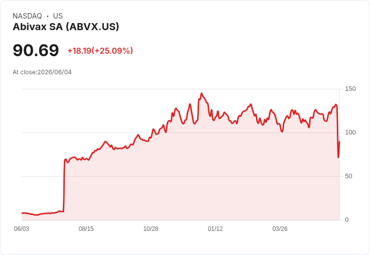 【02:16 即時新聞】Abivax SA(ABVX) 暴漲25％／脫離利空低檔後出現技術性強彈