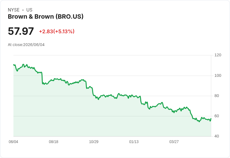 【22:01 即時新聞】Brown & Brown(BRO) 暴漲逾5％／短線技術指標自低檔強勢回升點火