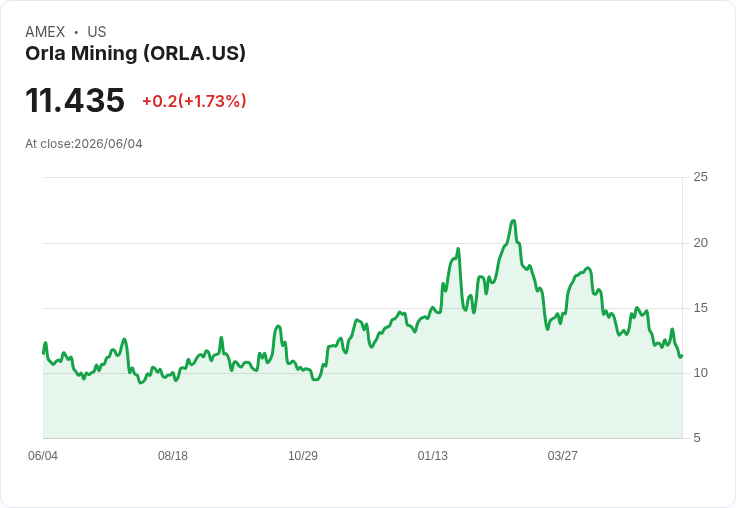 Orla Mining 預期墨西哥礦場封鎖將因聯邦裁決而解除，股價上漲3.2％！