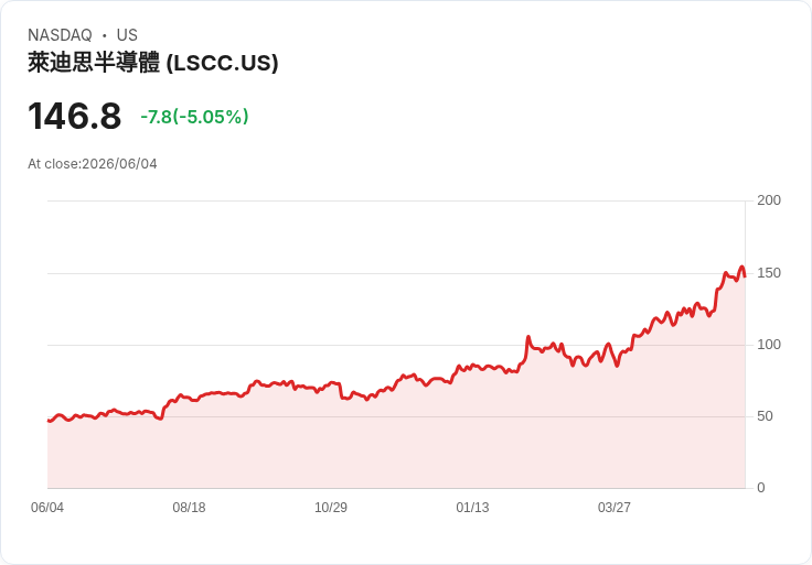 【22:05 即時新聞】Lattice Semiconductor(LSCC) 跌逾5％／短線高檔震盪、技術指標動能降溫