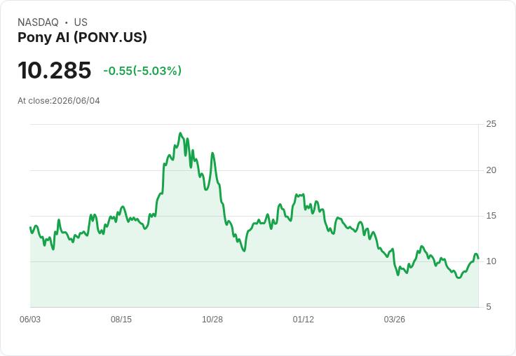 【00:29 即時新聞】Pony AI(PONY) 盤中跌逾5% 高檔KD超買、乖離月線技術性修正