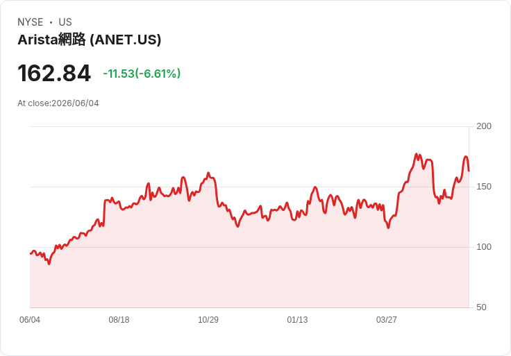 【21:30 即時新聞】Arista Networks(ANET) 跌逾5％：估值壓力與成長動能疑慮再現
