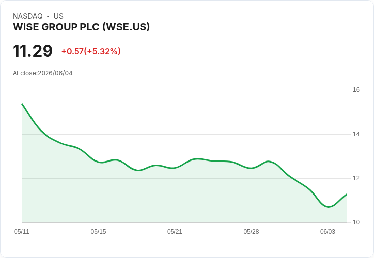 【21:31 即時新聞】WISE GROUP PLC (WSE) 盤中勁揚5％ 上攻續彈、技術指標修正後反彈