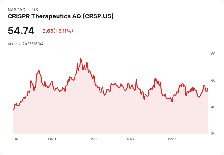 【21:46 即時新聞】CRISPR Therapeutics (CRSP) 勁揚 5％：受惠 FDA 基因與細胞療法加速審查草案