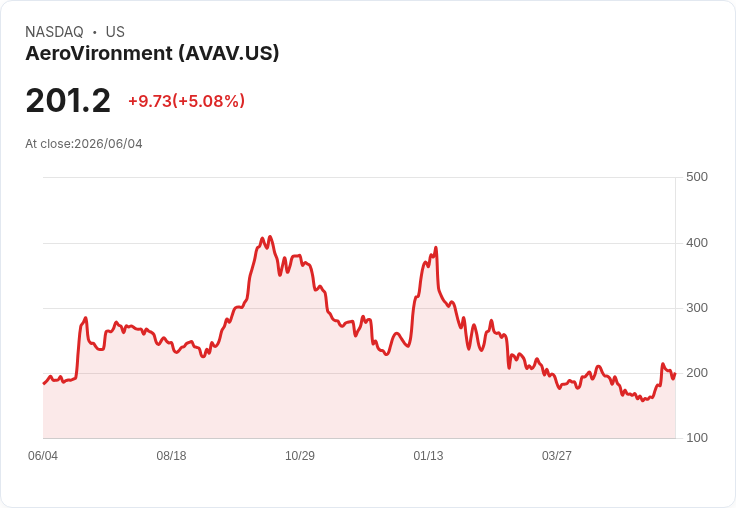 【22:46 即時新聞】AeroVironment(AVAV)勁揚5％ 受惠P550無人機新約與產能擴張題材