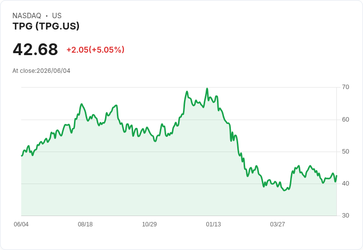【23:27 即時新聞】TPG 大漲逾5％／納入 Goldman Sachs 強烈買進名單激勵