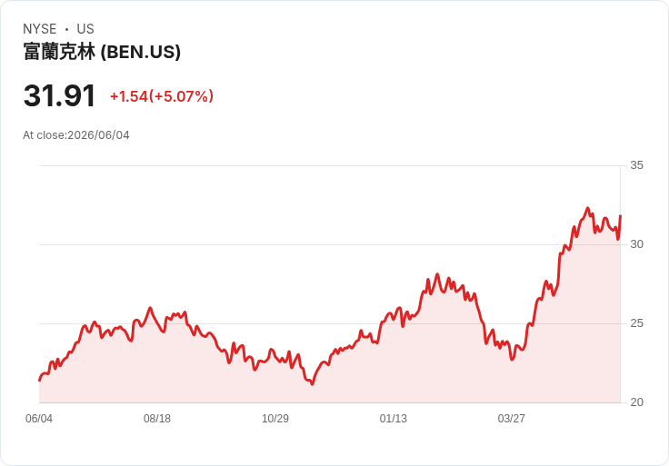 【23:10 即時新聞】Franklin Resources(BEN) 盤中勁揚5％ ／ 技術指標低檔修復帶動反彈