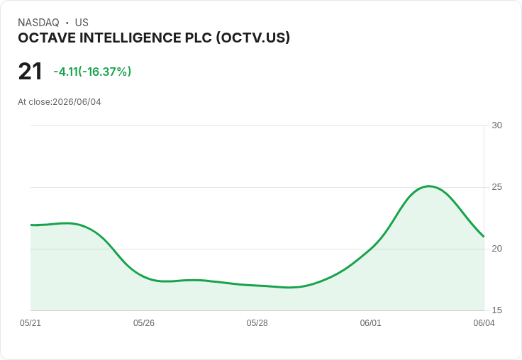 【02:23 即時新聞】OCTAVE INTELLIGENCE PLC(OCTV) 重挫逾15％／短線技術指標偏多後出現劇烈回檔
