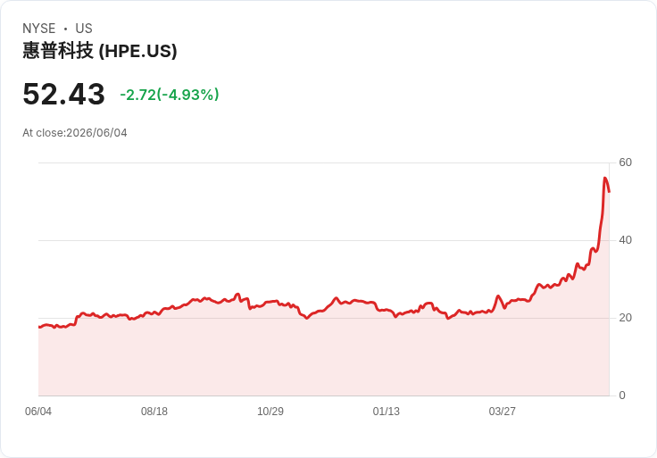 【23:51 即時新聞】HPE Hewlett Packard Enterprise 跌5％／52.39美元　AI 概念股拉回、前一日暴漲後獲利了結