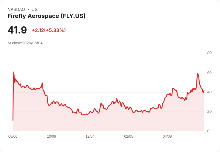 【22:13 即時新聞】Firefly Aerospace (FLY) 盤中勁揚 5.08％，技術指標高檔修正後再轉強