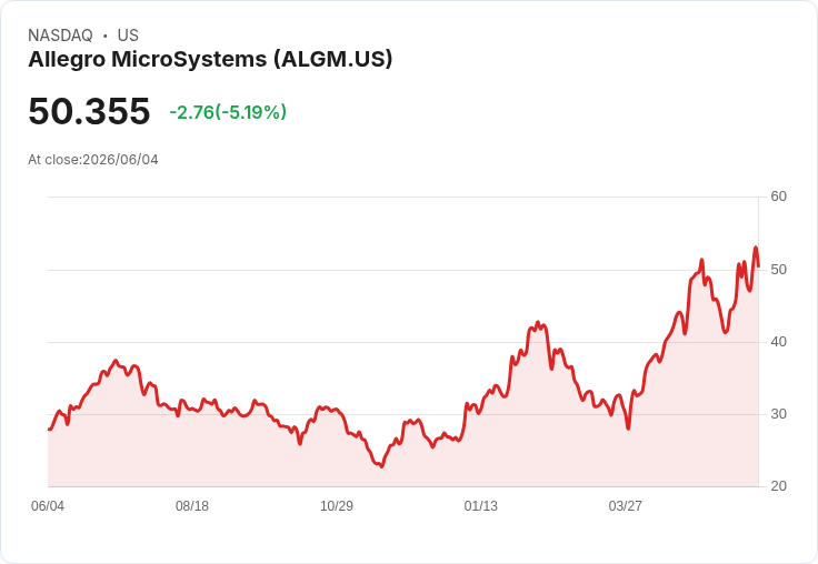 【21:31 即時新聞】Allegro MicroSystems(ALGM) 跌5.37%:KD高檔轉弱、MACD動能降溫引發回檔