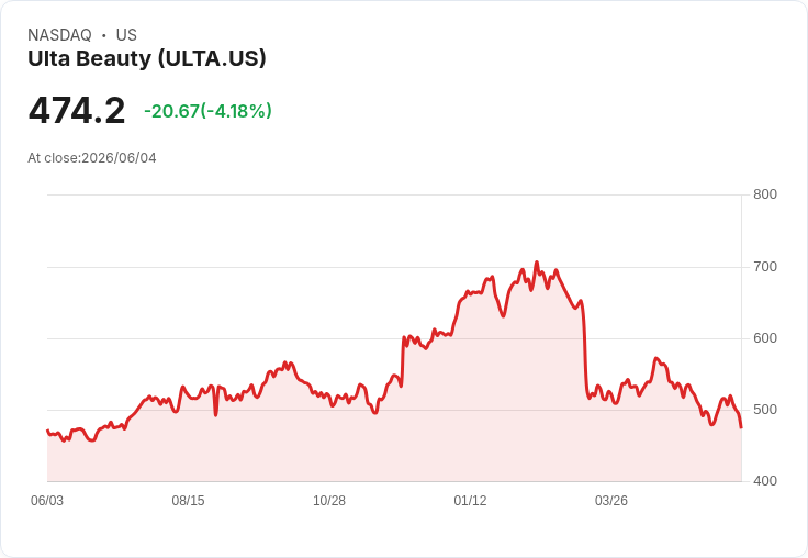 Ulta美妝逆勢成長，但未來指引引發市場疑慮